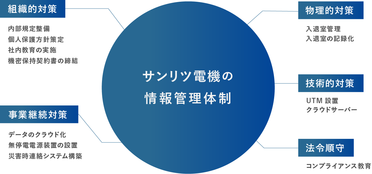 情報セキュリティ管理方針